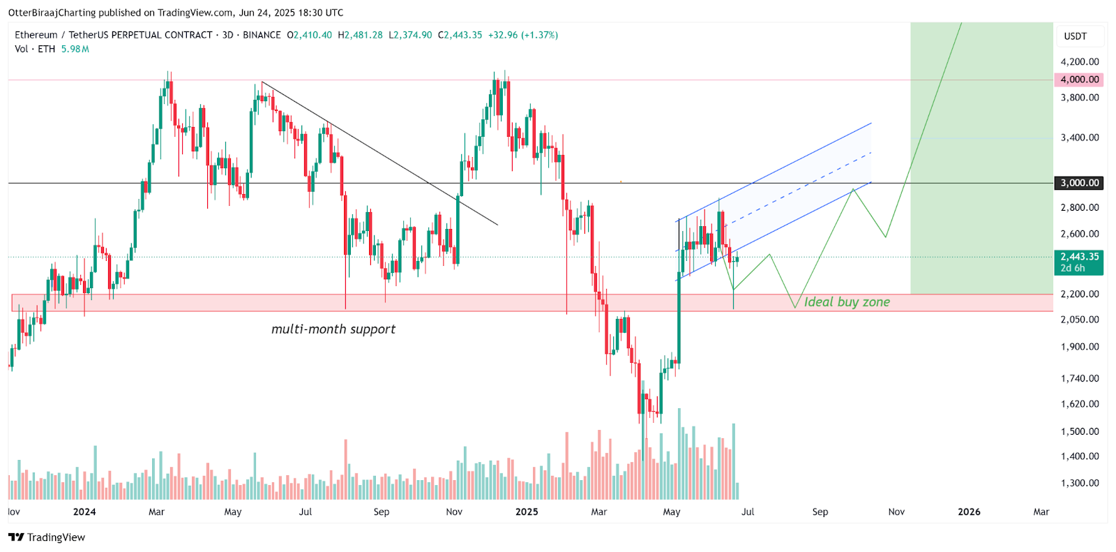 Biểu đồ 3D của Ethereum - Nguồn TradingView
