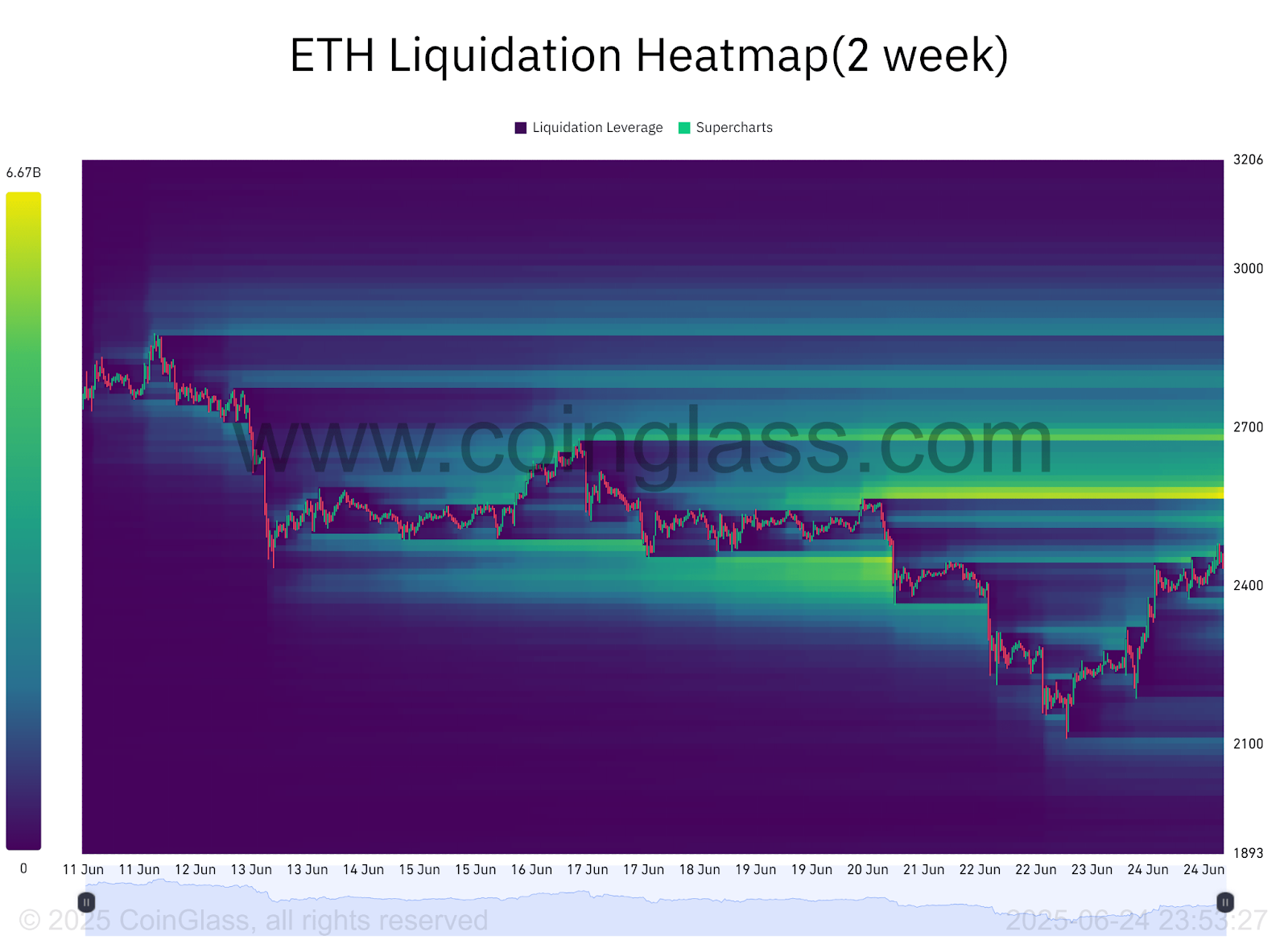 Heatmap thanh khoản ETH khung 2 tuần - Nguồn CoinGlass