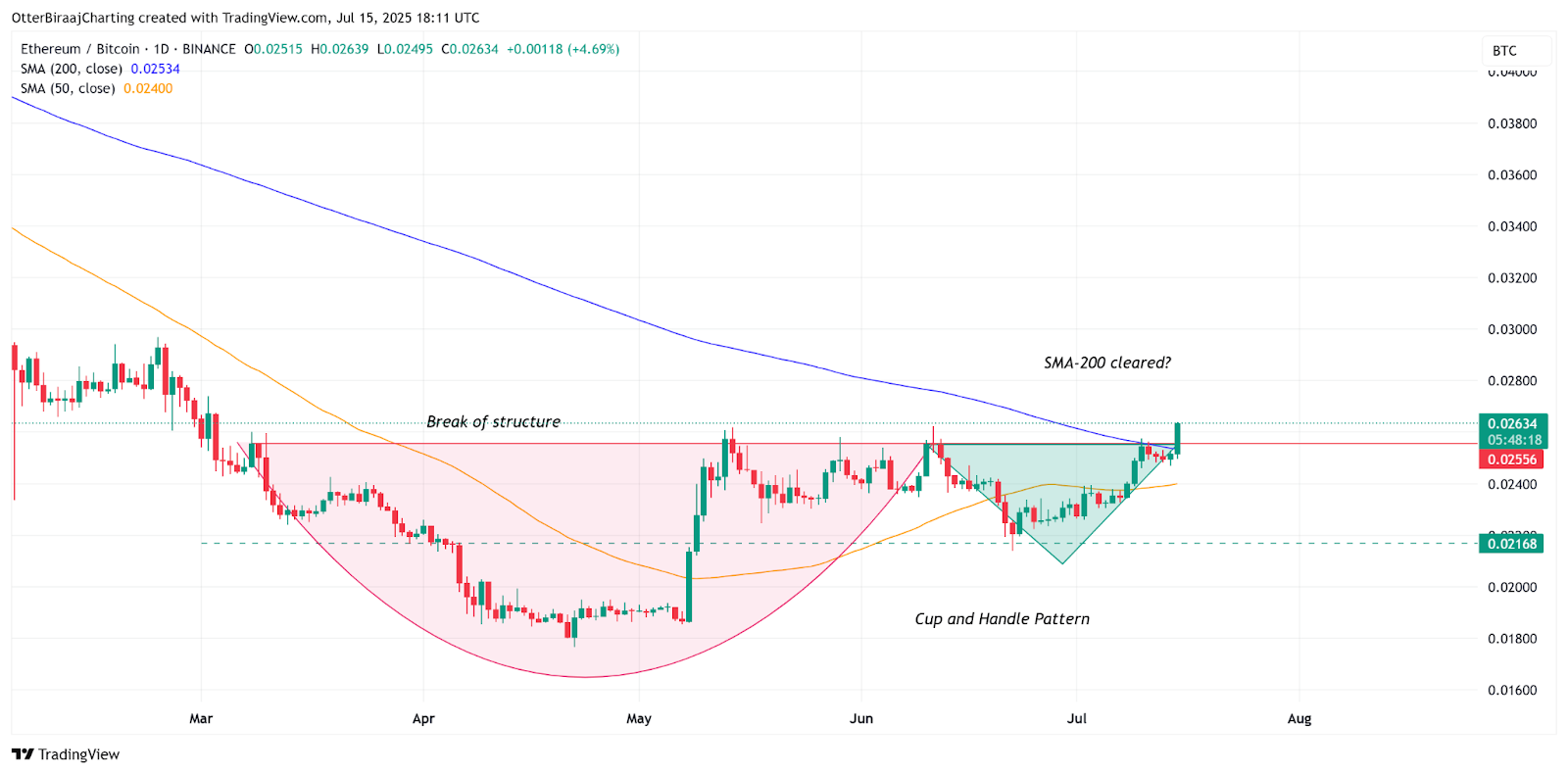 Mô hình cốc tay cầm chart ETH/BTC khung 1D - nguồn TradingView & Binance