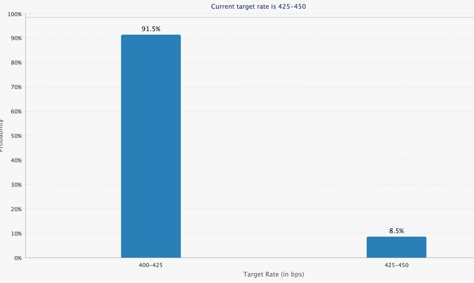 FED Fund Rate - Nguồn CME Group