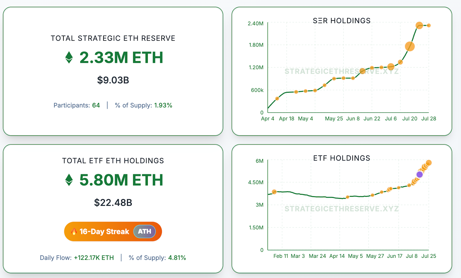 Số liệu ETH reserve holdings - nguồn  Strategic Ether Reserves