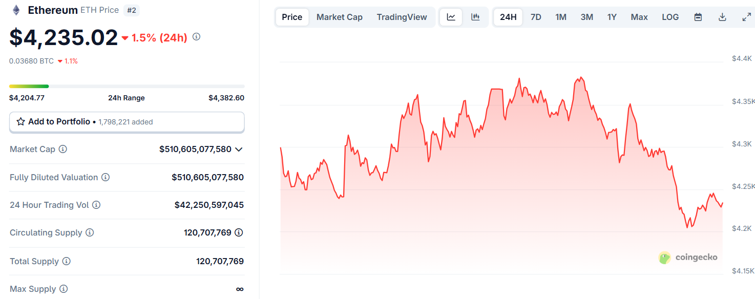 Biểu đồ giá của ETH (Ethereum) trong ngày 19/8/2025 - theo CoinGecko