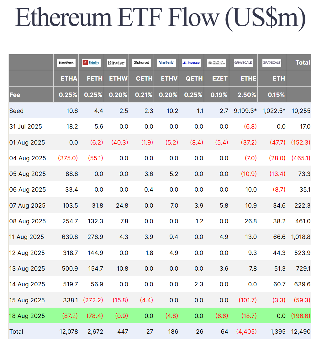 Thống kê dòng tiền đổ vào các quỹ Spot ETH ETF tại Mỹ theo từng ngày - nguồn: Farside Investors
