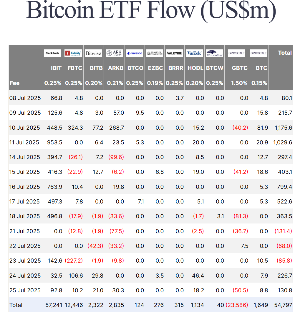 Thống kê dòng tiền đổ vào các quỹ Spot BTC ETF tại Mỹ theo từng ngày - nguồn: Farside Investors