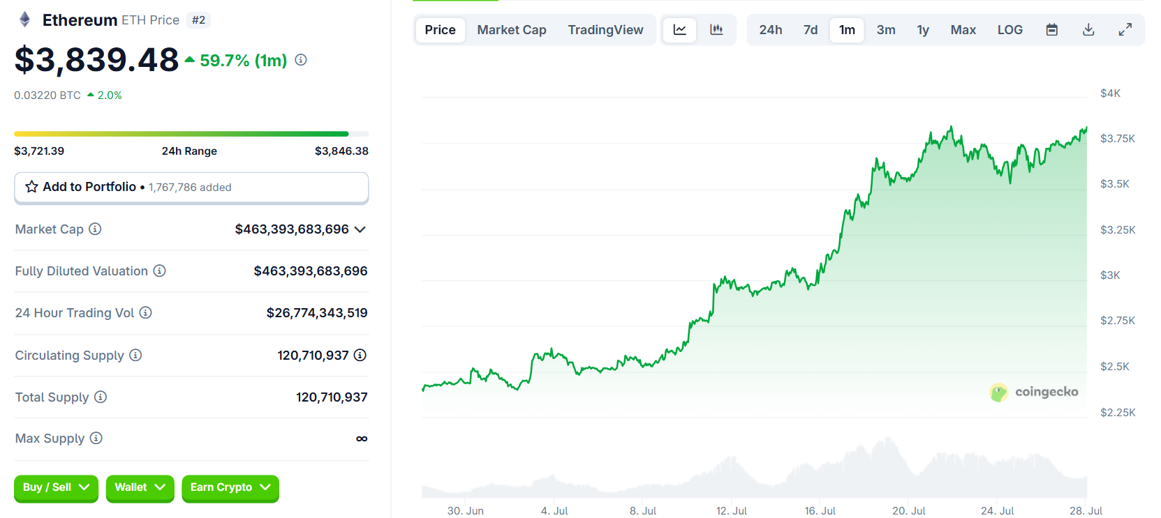 Biểu đồ giá của ETH (Ethereum) trong vòng 1 tháng trở lại đây - theo CoinGecko