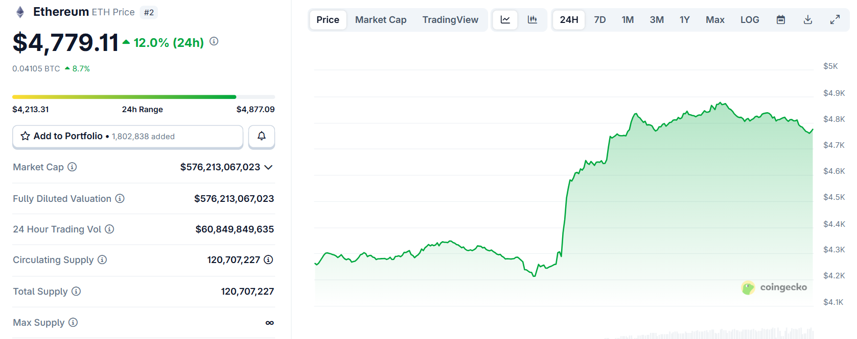 Biểu đồ giá của ETH (Ethereum) trong ngày 23/8/2025 - theo CoinGecko