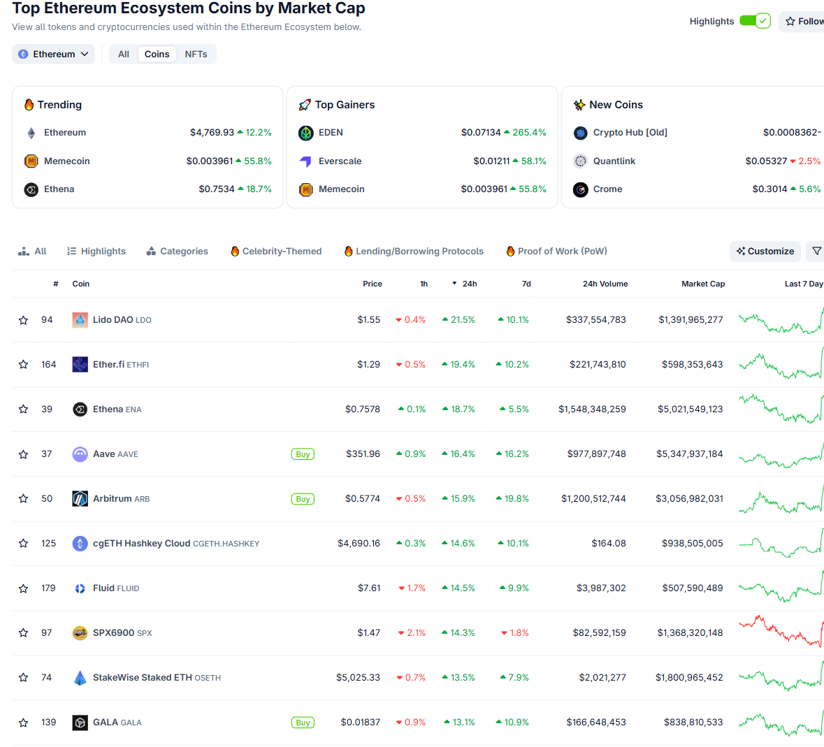 Các đồng coin hệ Ethereum có hiệu suất tốt nhất trong vòng 24 giờ qua - theo CoinGecko