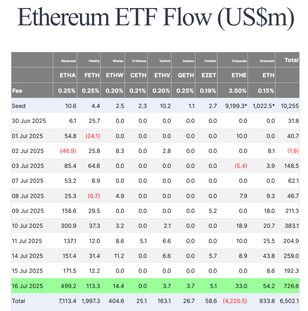 Thống kê dòng tiền đổ vào các quỹ Spot ETH ETF tại Mỹ theo từng ngày - nguồn: Farside Investors