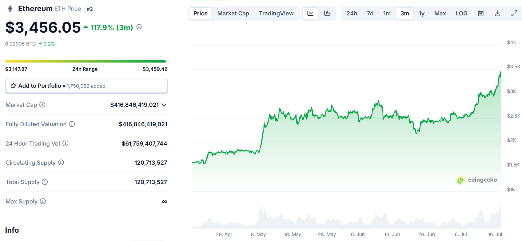 Biểu đồ giá của ETH (Ethereum) trong vòng 3 tháng gần đây nhất - theo CoinGecko