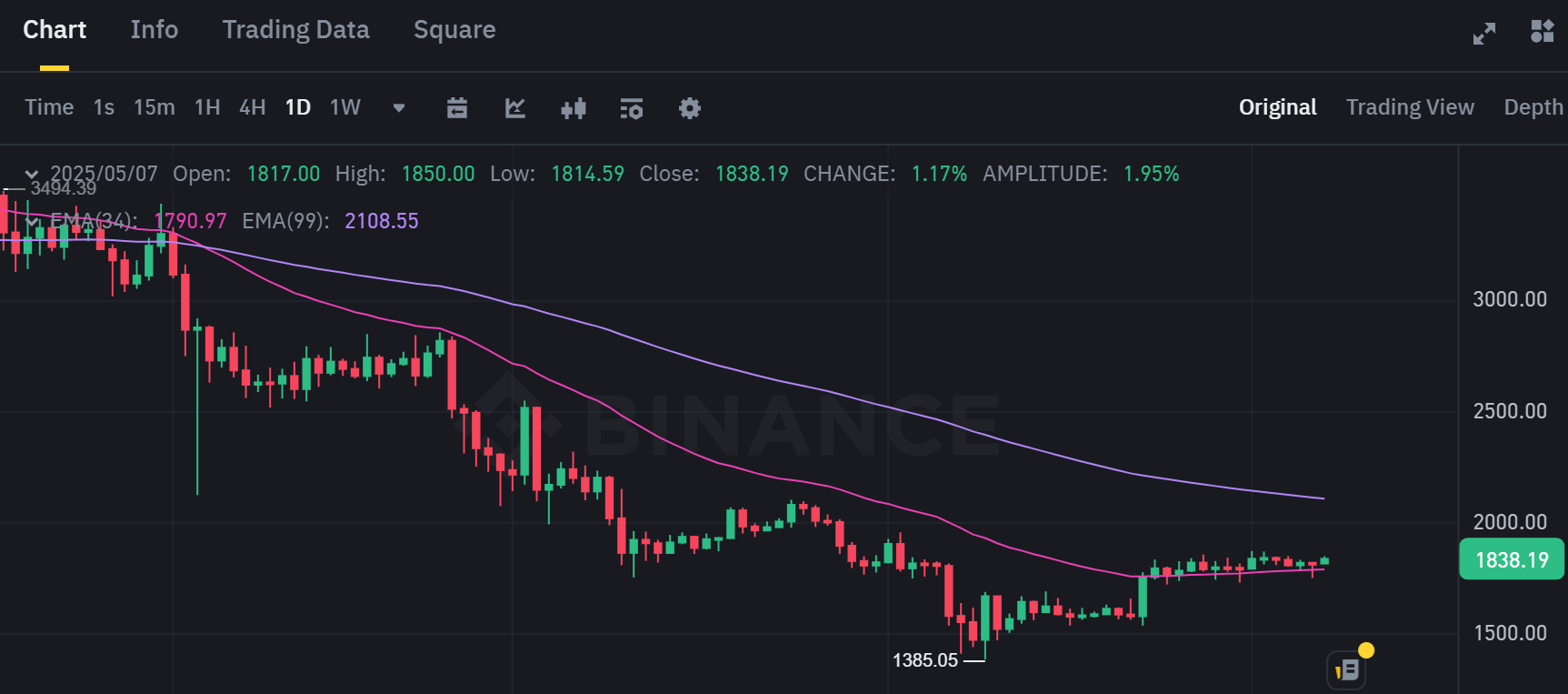Biểu đồ giá của ETH (Ethereum) trên khung ngày (D1) - nguồn: Binance Spot