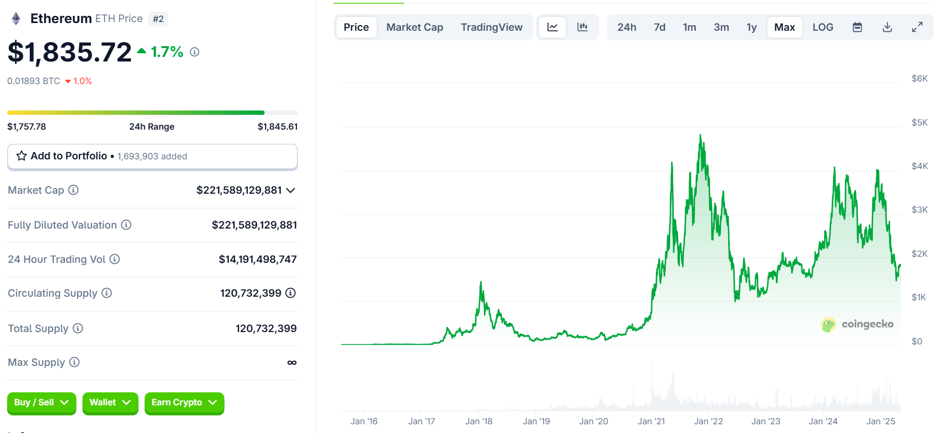 Biểu đồ giá của ETH (Ethereum) kể từ trước đến nay - theo CoinGecko