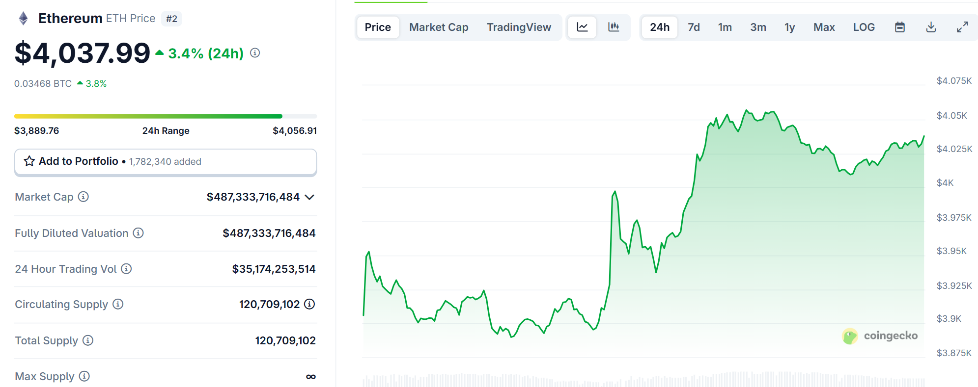 Biểu đồ giá của ETH (Ethereum) trong ngày 9/8/2025 - theo CoinGecko