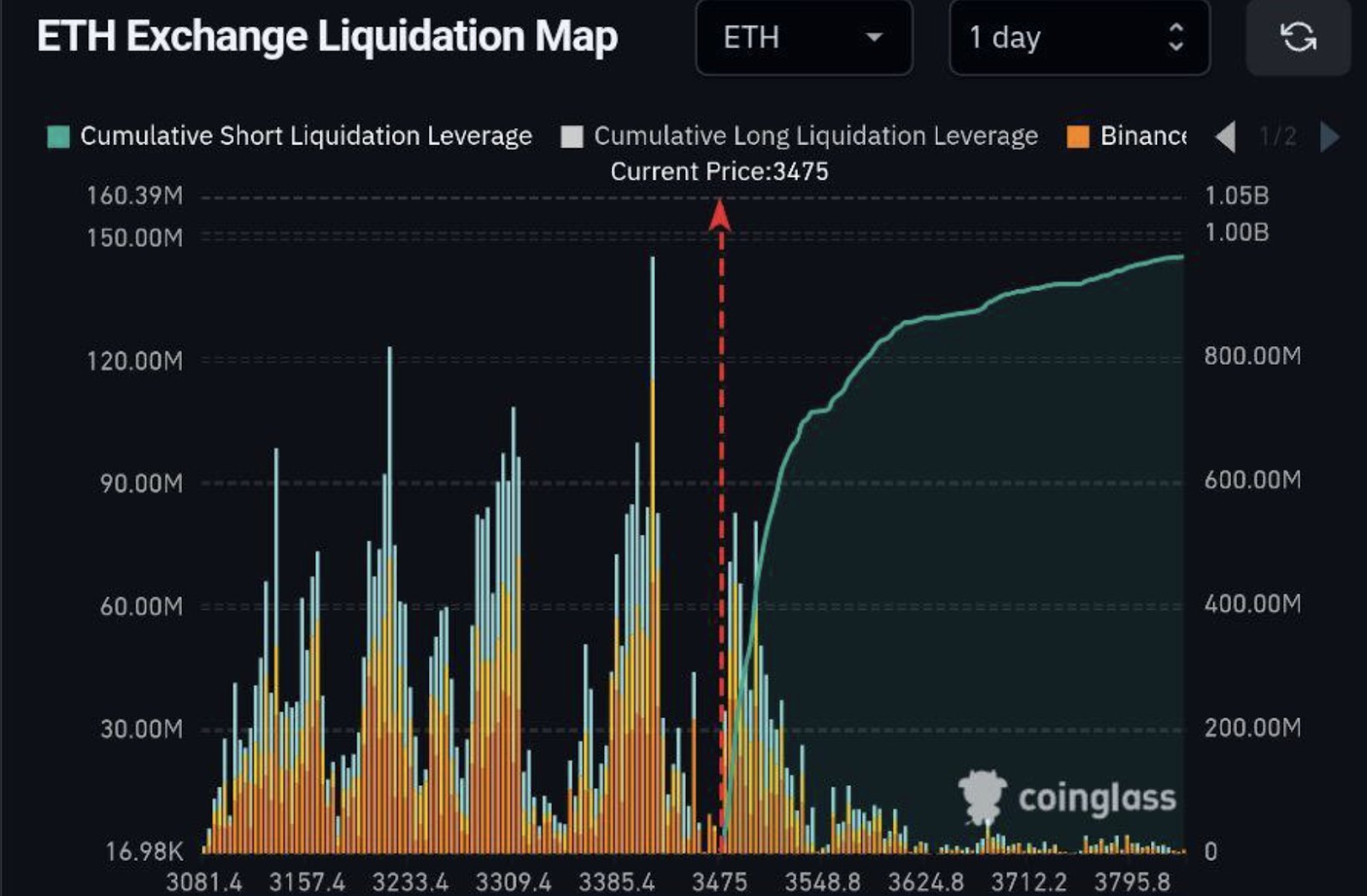 Map thanh lý của Ethereum - nguồn CoinGlass