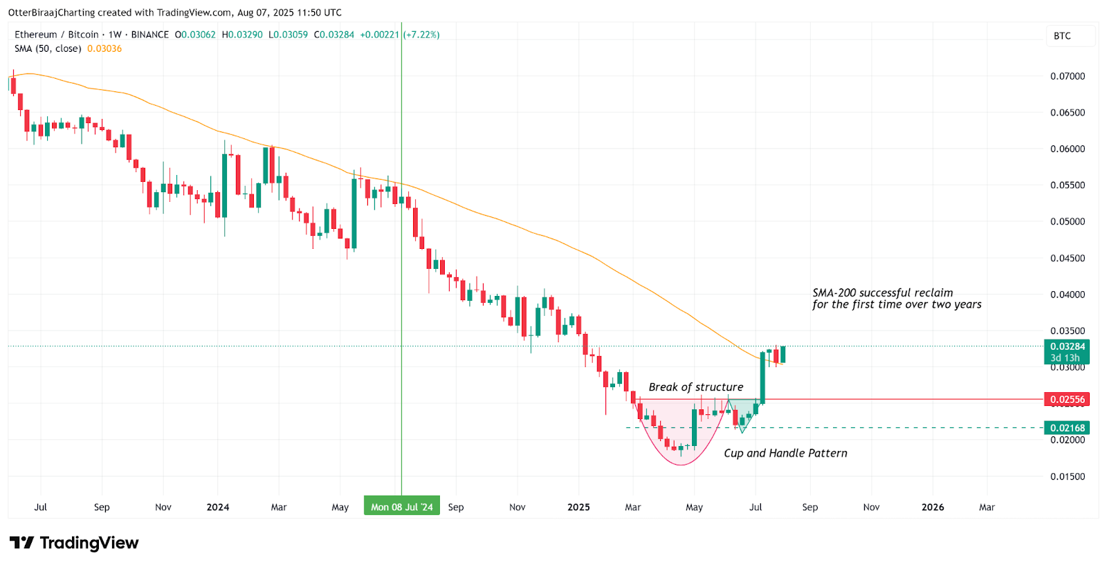 Chart ETH/BTC khung W - nguồn TradingView