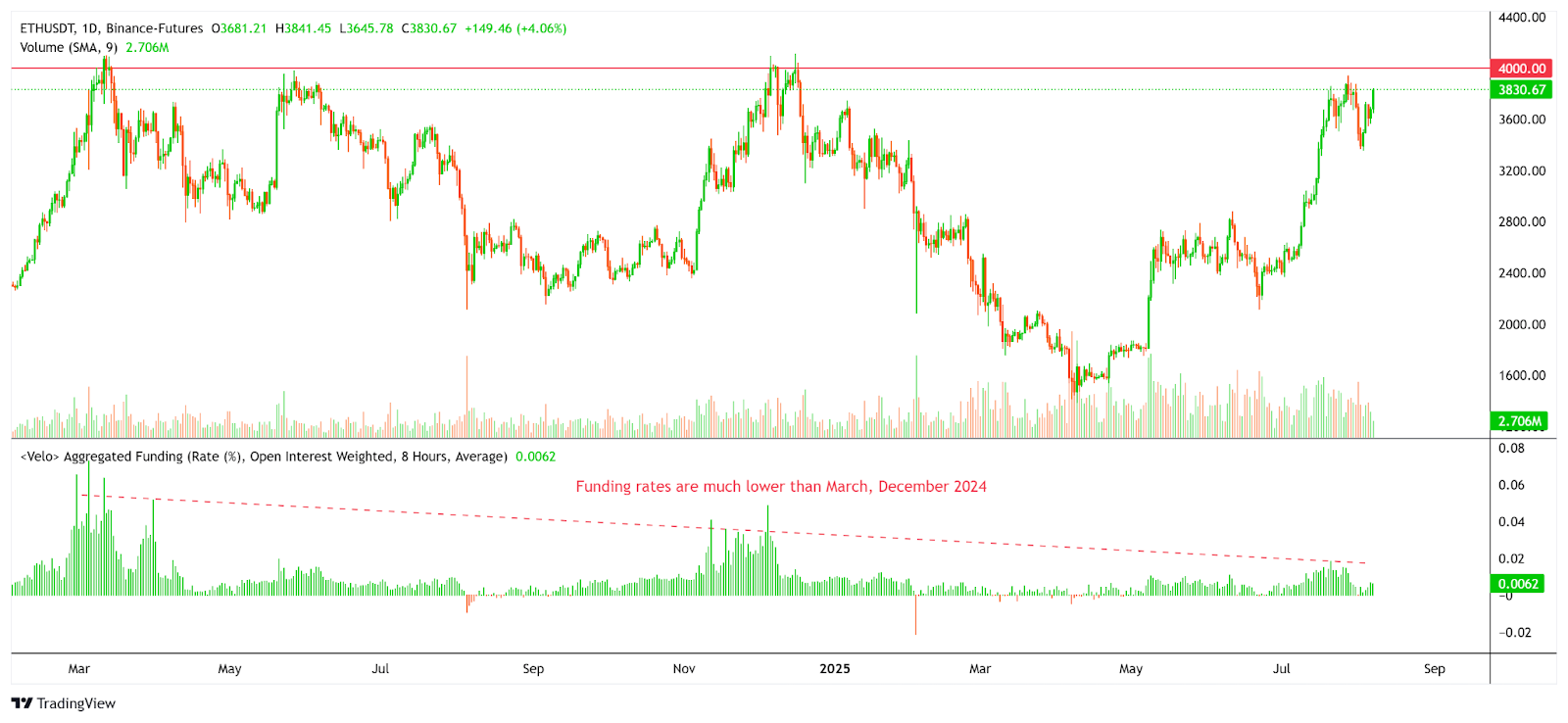 Fuding rates ETH giảm dần - nguồn TradingView