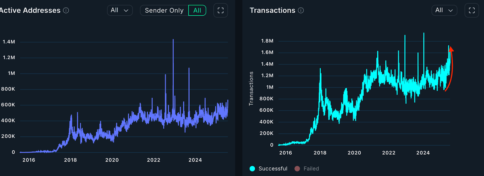 Dữ liệu onchain của mạng lưới Ethereum