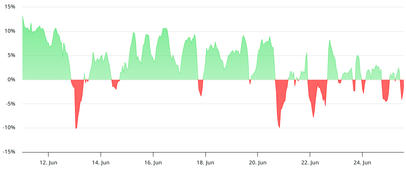 Annualized funding rate của ETH futures - nguồn laevitas.ch