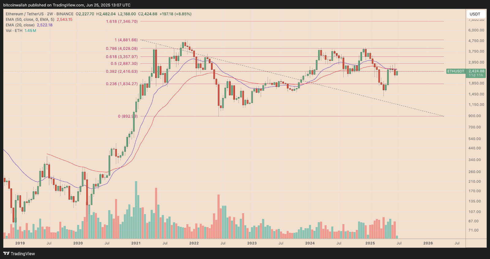 Chart ETH/USDT khung 2 tuần