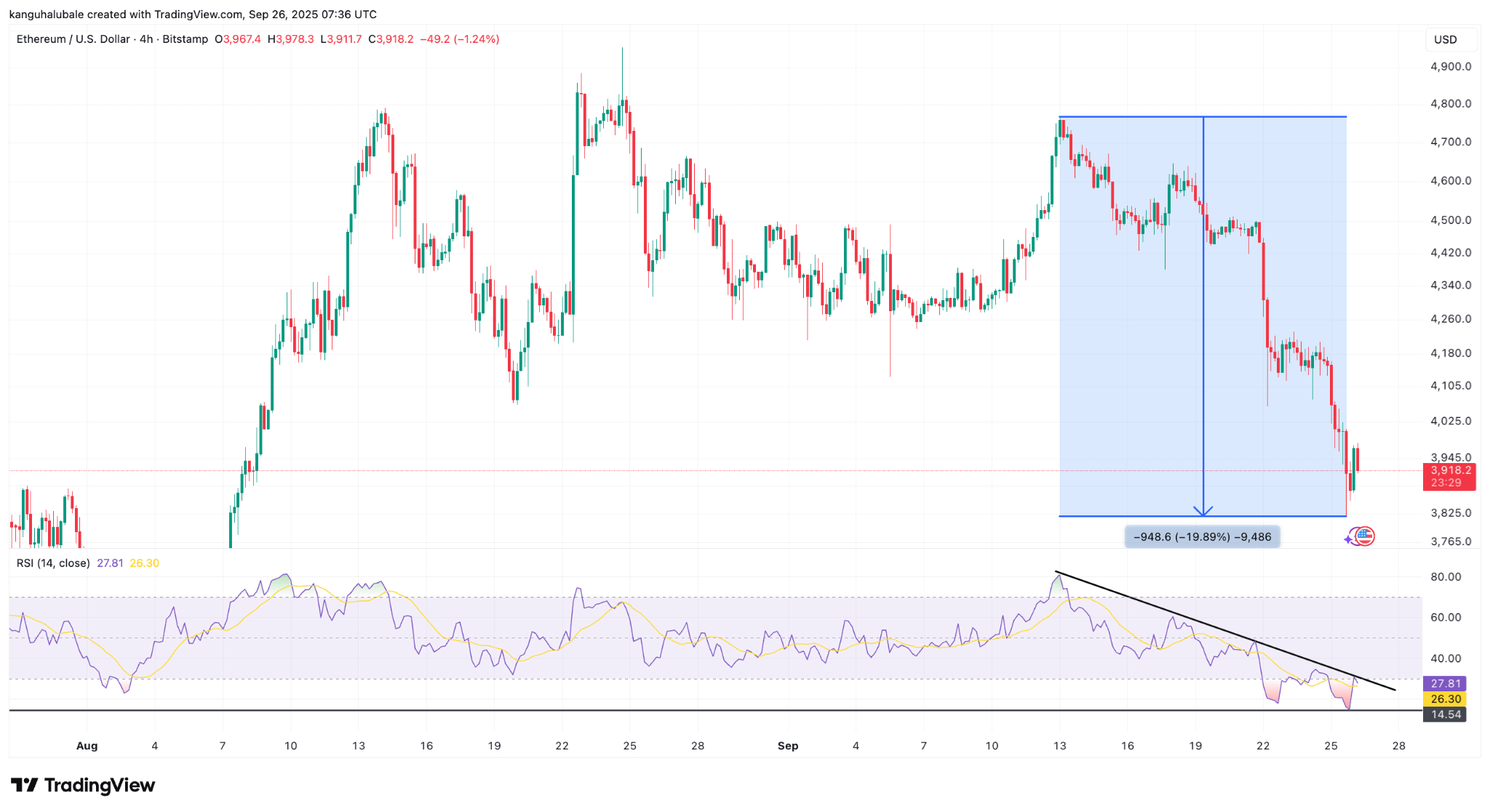 Chart ETH khung H4 - nguồn Bitstamp & TradingView