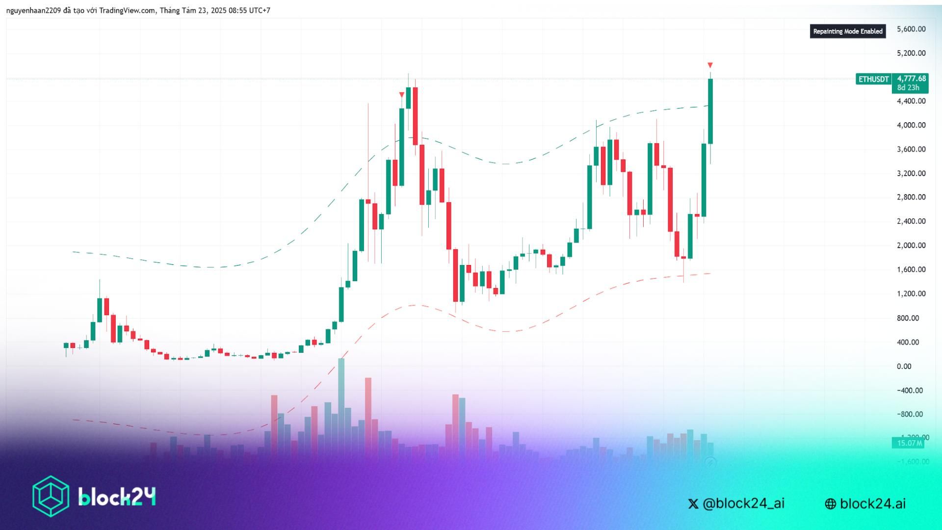 ETH lập đỉnh mới $4.880, tiếp đà chinh phục $6.000?