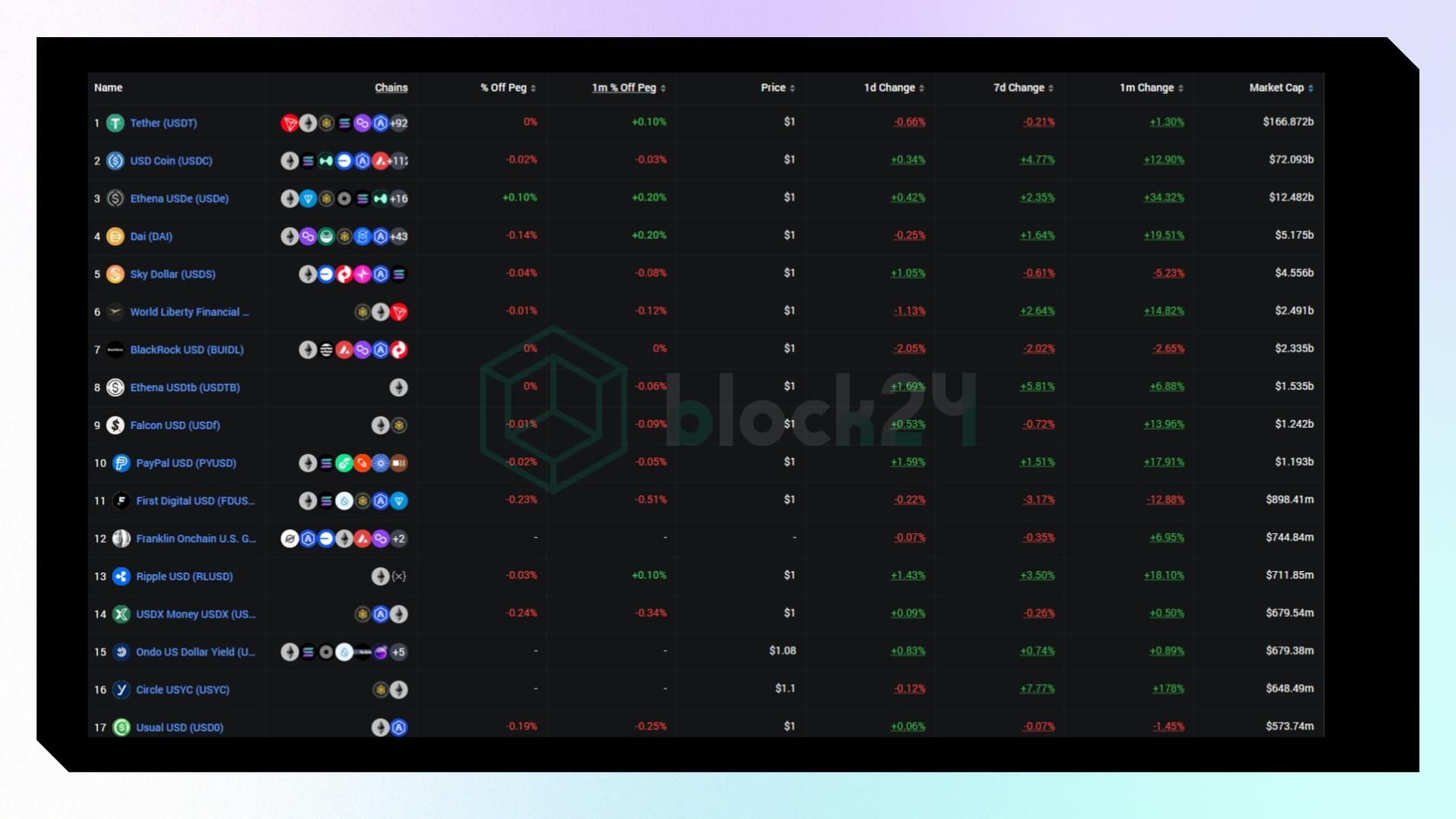 Xếp hạng stablecoin theo giá trị vốn hóa thị trường (Nguồn: Defillama.com)
