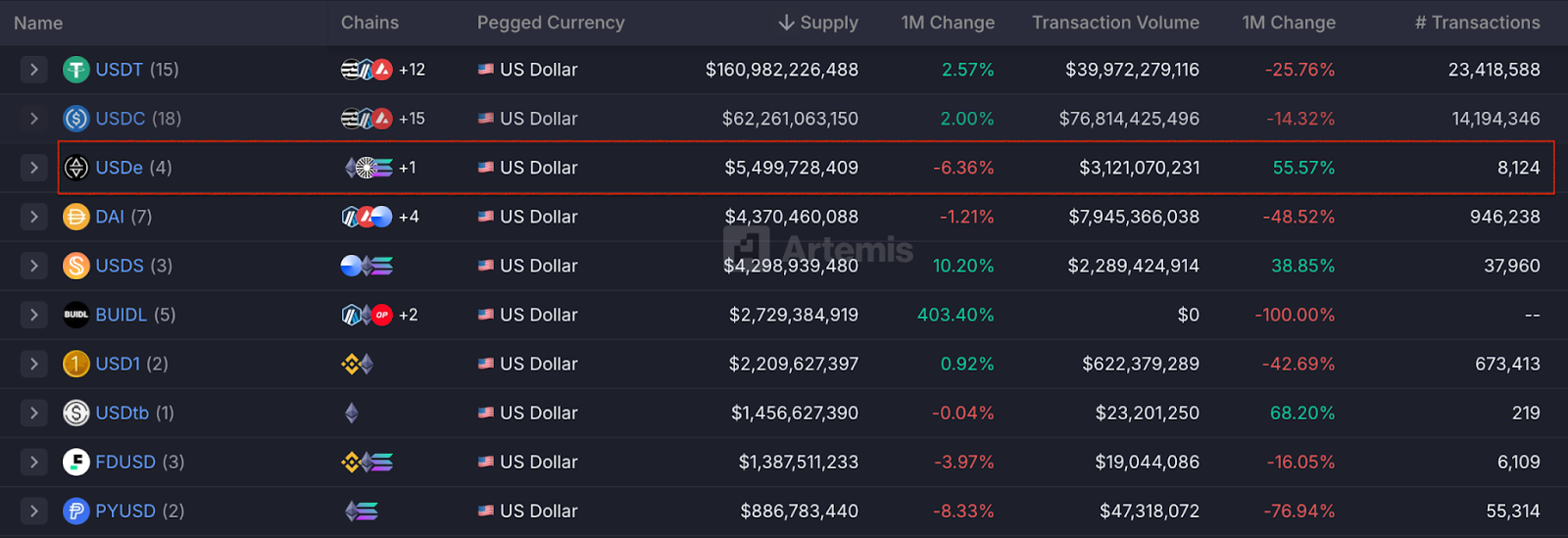 USDe của Ethena đứng top 3 stablecoin (nguồn: Artermis)