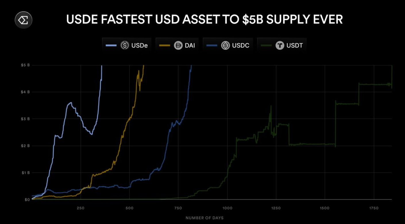 USDe là stablecoin tăng trưởng đạt mốc 5 tỷ USD nhanh nhất DeFi
