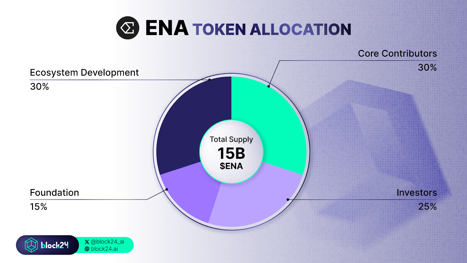 Biểu đồ phân bổ token ENA