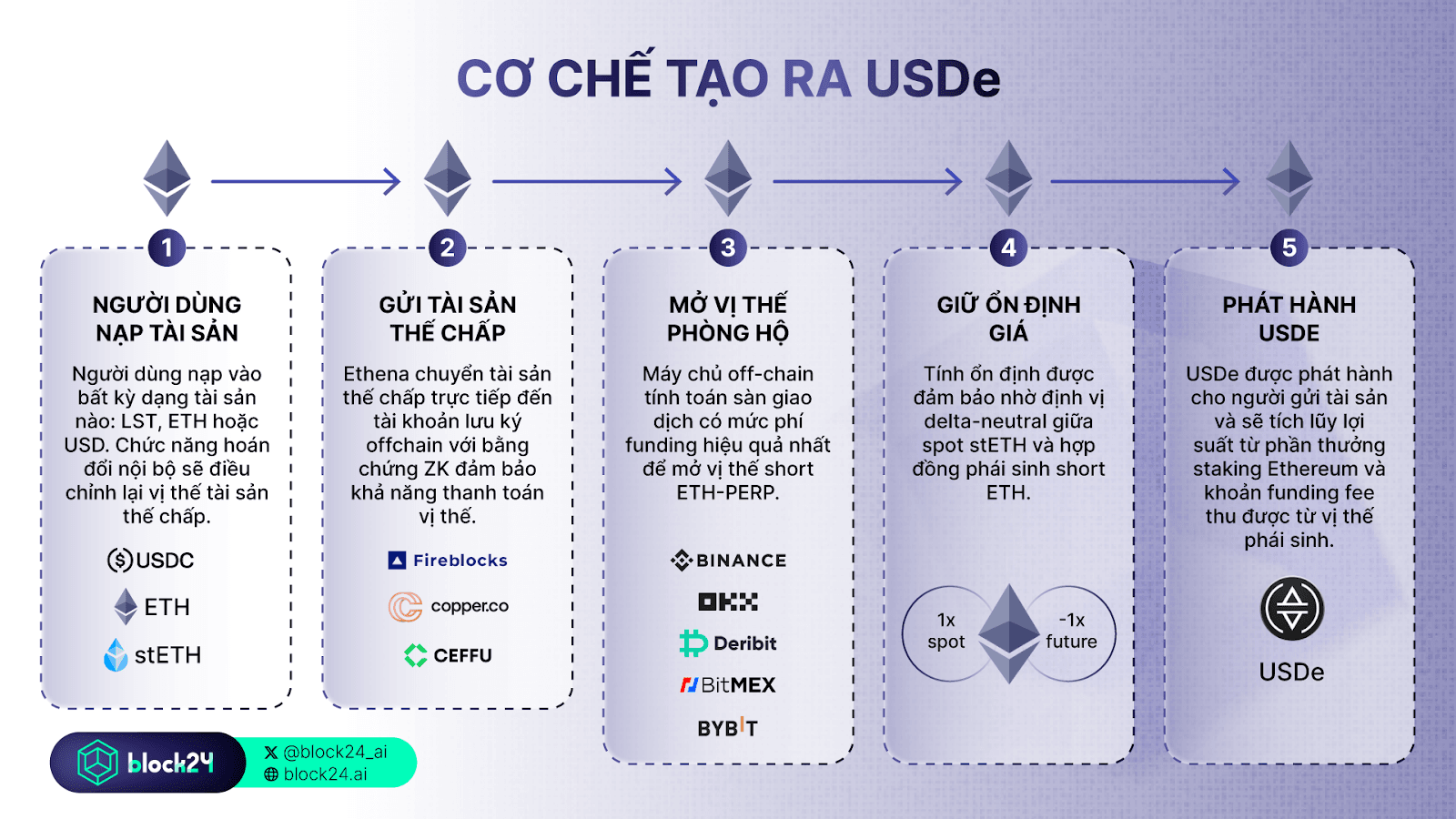 Cơ chế hoạt động chi tiết của USDe
