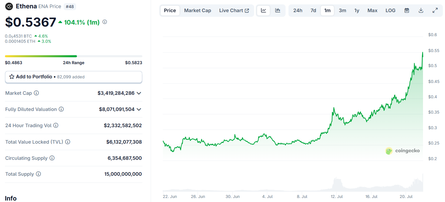 Biểu đồ giá của token ENA (Ethena) trong vòng 1 tháng trở lại đây - theo CoinGecko