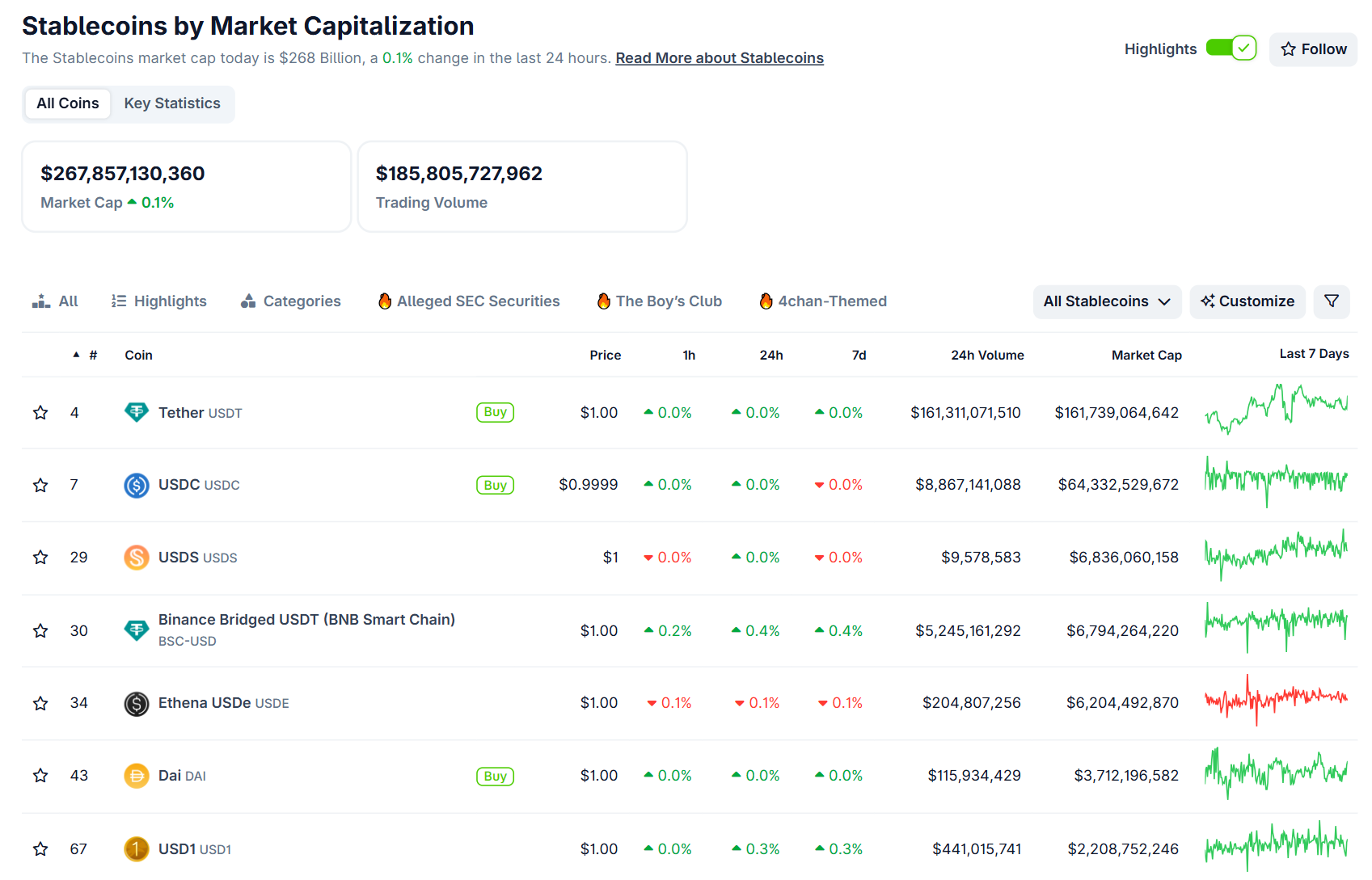 Bảng xếp hạng các đồng coin có vốn hoá lớn nhất trên thị trường Crypto tính đến ngày 21/7/2025 - theo CoinGecko