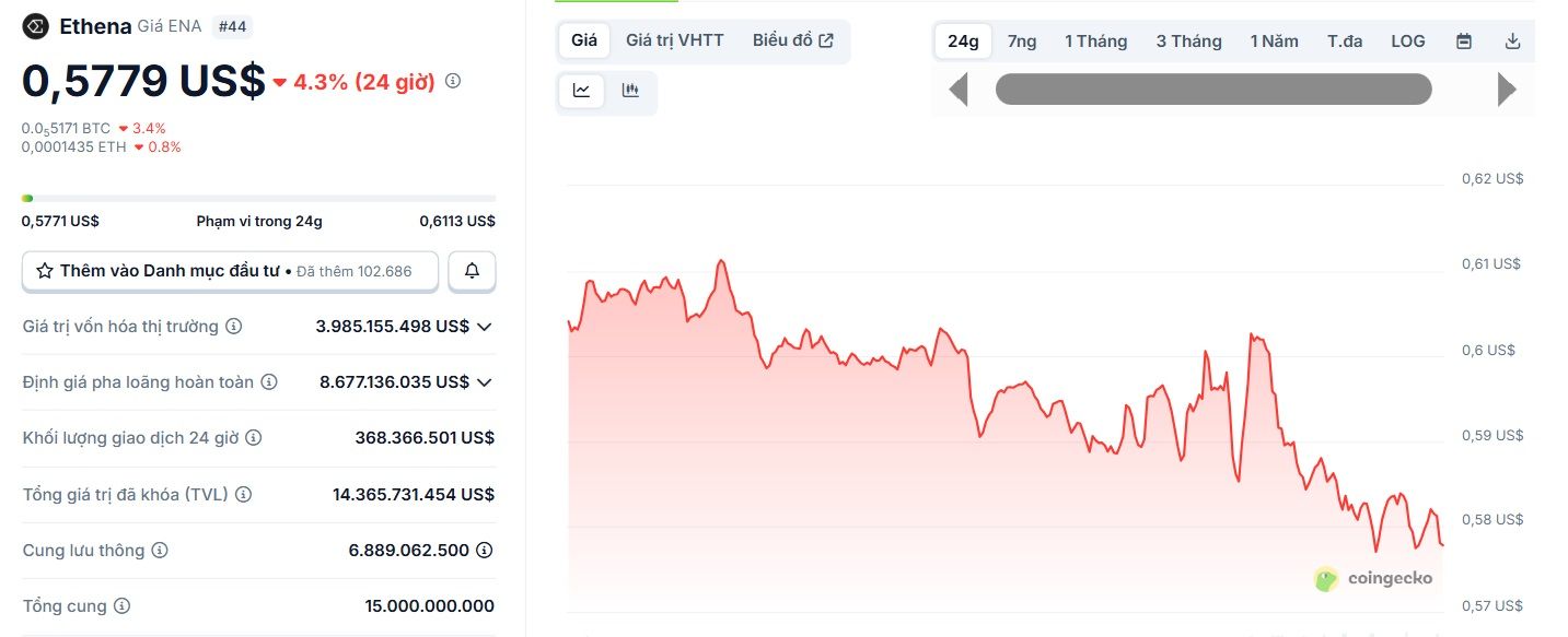 Biểu đồ giá của token ENA (Ethena) trong ngày 25/9/2025 - theo CoinGecko