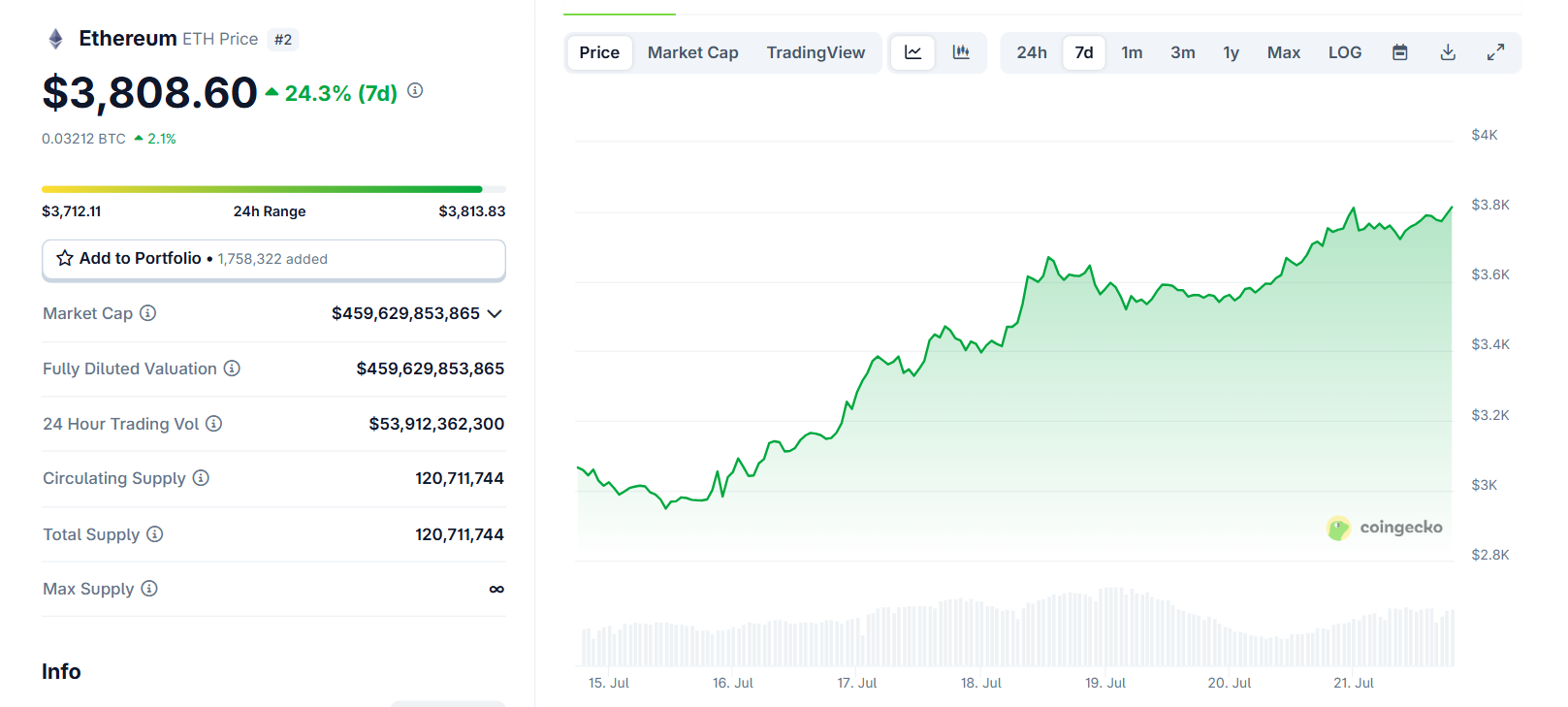 Biểu đồ giá của ETH (Ethereum) trong 7 ngày gần đây nhất - theo CoinGecko