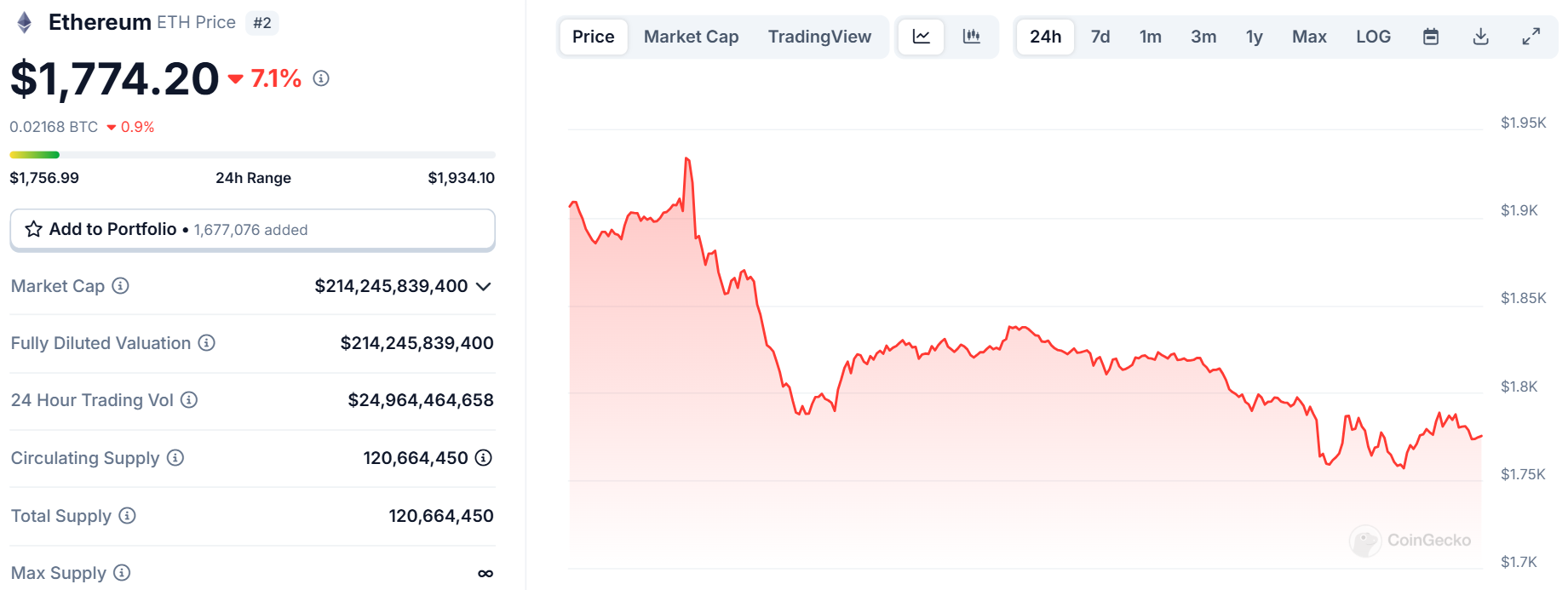 Biểu đồ giá của ETH (Ethereum) trong ngày 04/04/2025 - theo CoinGecko