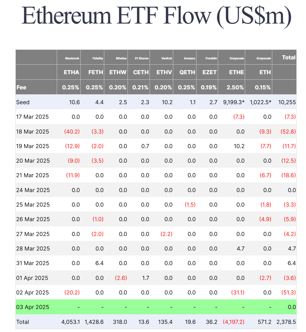 Thống kê dòng vốn đổ vào các quỹ Spot ETH ETF tại Mỹ theo từng ngày - nguồn: Farside Investors