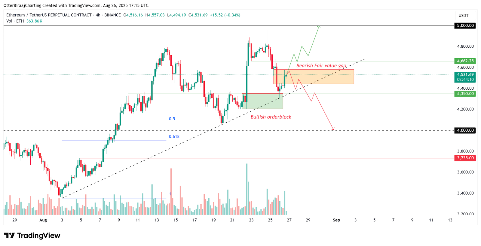 Chart ETH/USDT khung H4 - nguồn Binance & TradingView