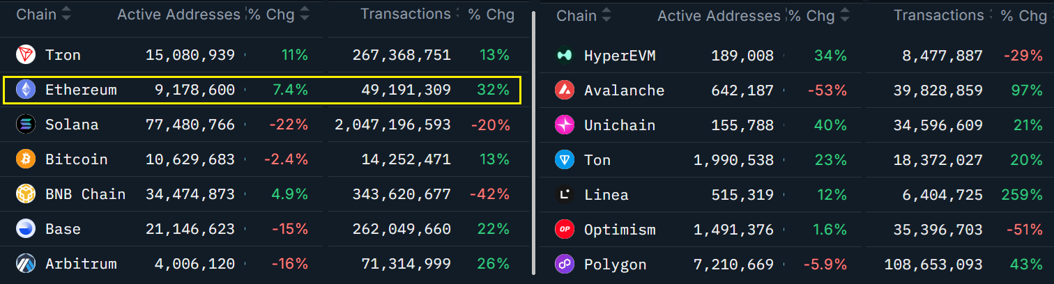 Số lượng địa chỉ ví active - nguồn Nansen
