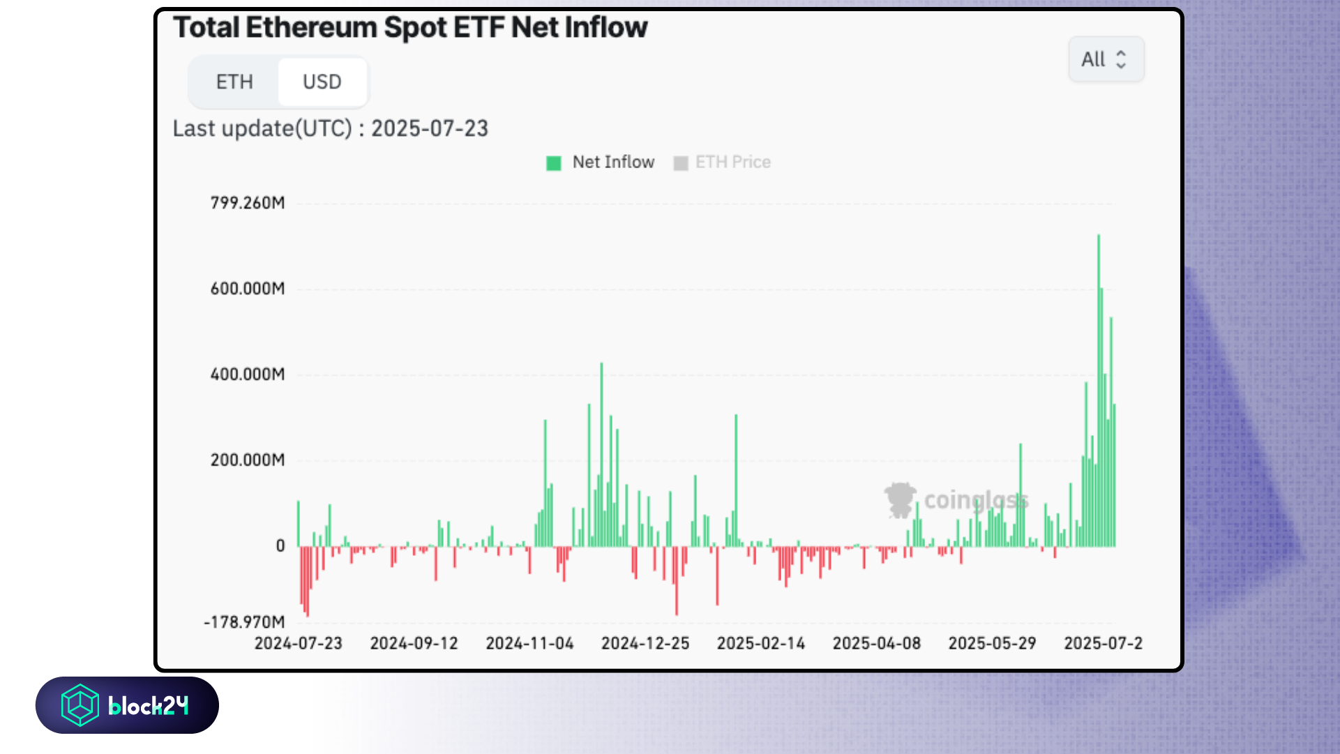 ETH ETF inflow - nguồn CoinGlass
