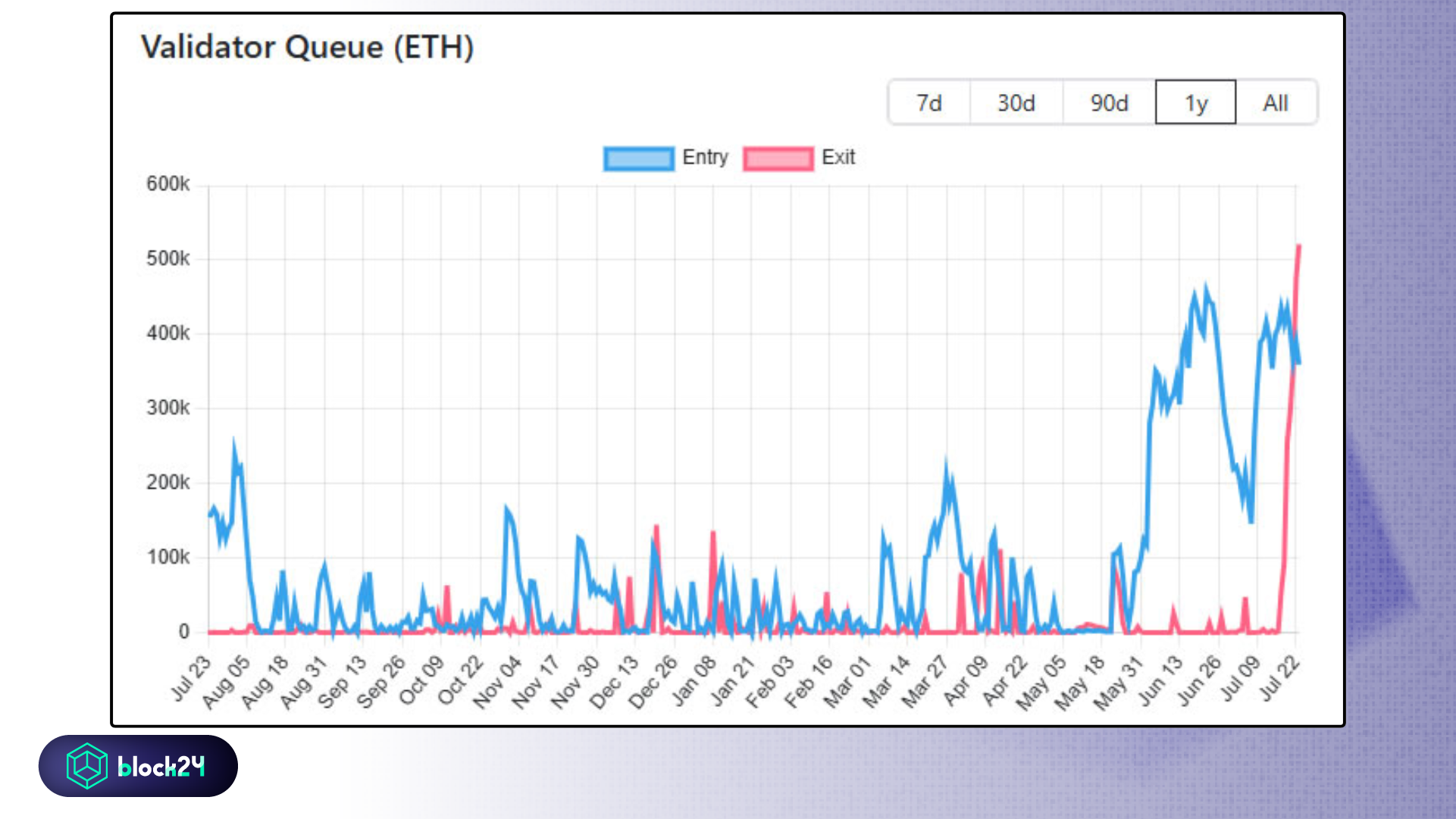 Hàng chờ staking & exit staking ETH