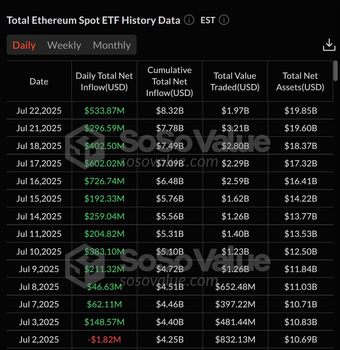 Thống kê dòng tiền ròng của Ethereum ETF - nguồn SoSoValue