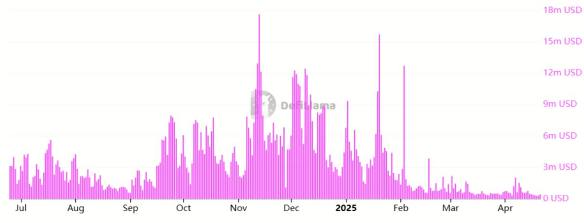 Chart phí giao dịch Ethereum - Nguồn DefiLlama