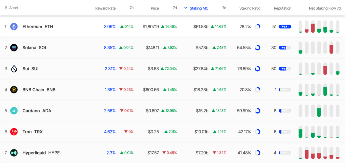 So sánh tỷ lệ staking giữa các blockchain