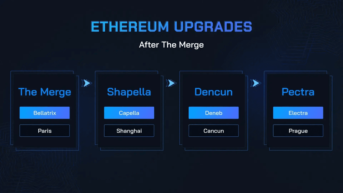 Các nâng cấp Ethereum sau The Merge