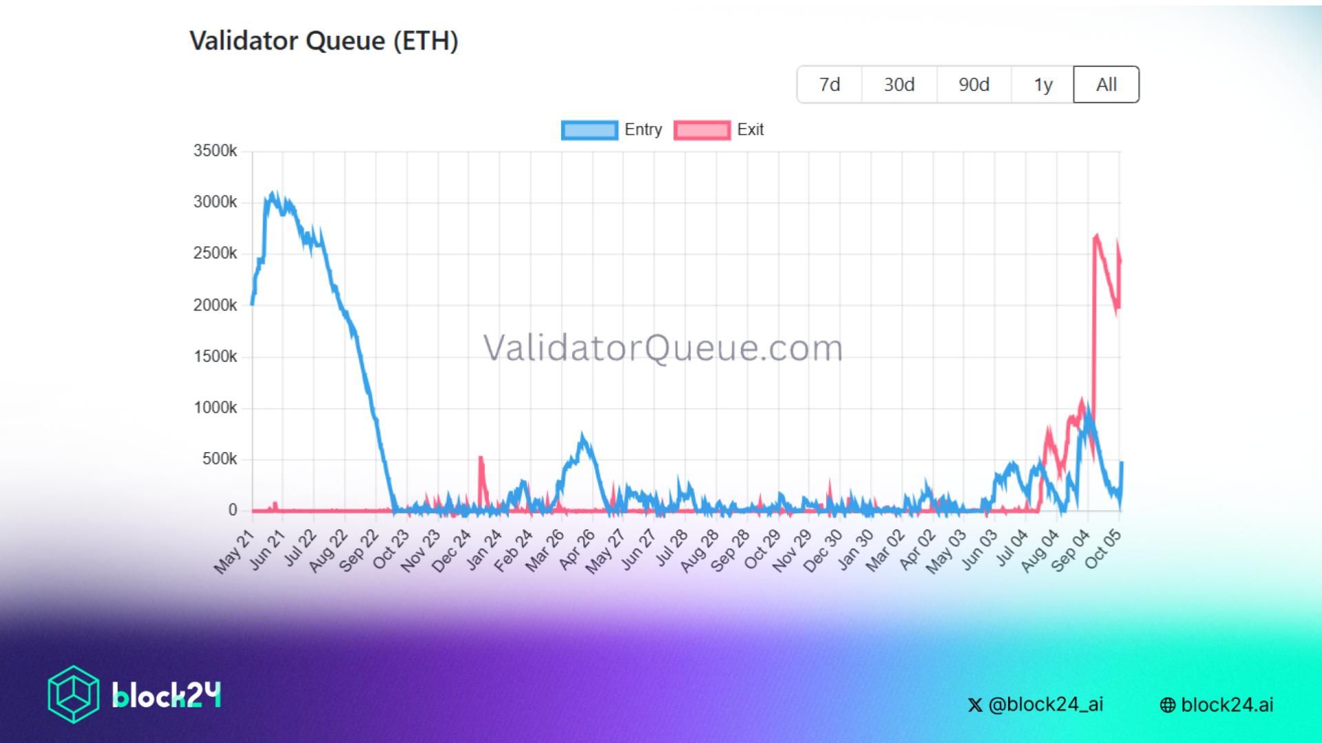 10 tỷ USD Ethereum chờ rút vì nhiều validator rời mạng lưới