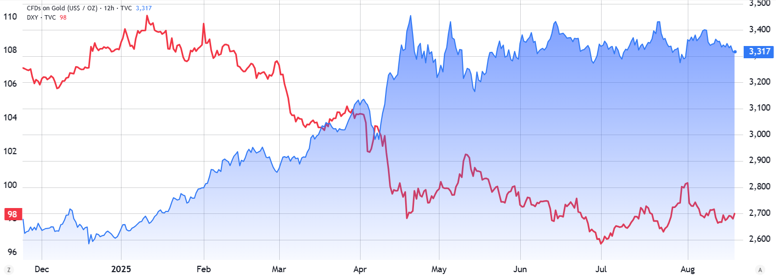 Sức mạnh USD (DXY) so với gold/USD