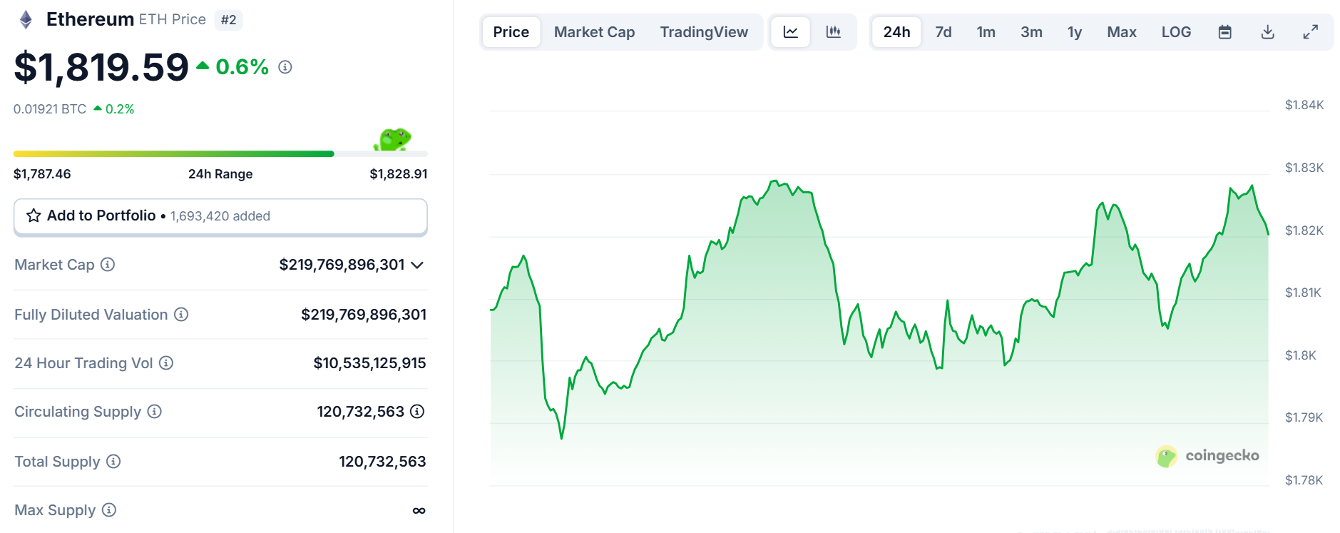 Biểu đồ giá của ETH (Ethereum) vào ngày 6/5/2025 - theo CoinGecko