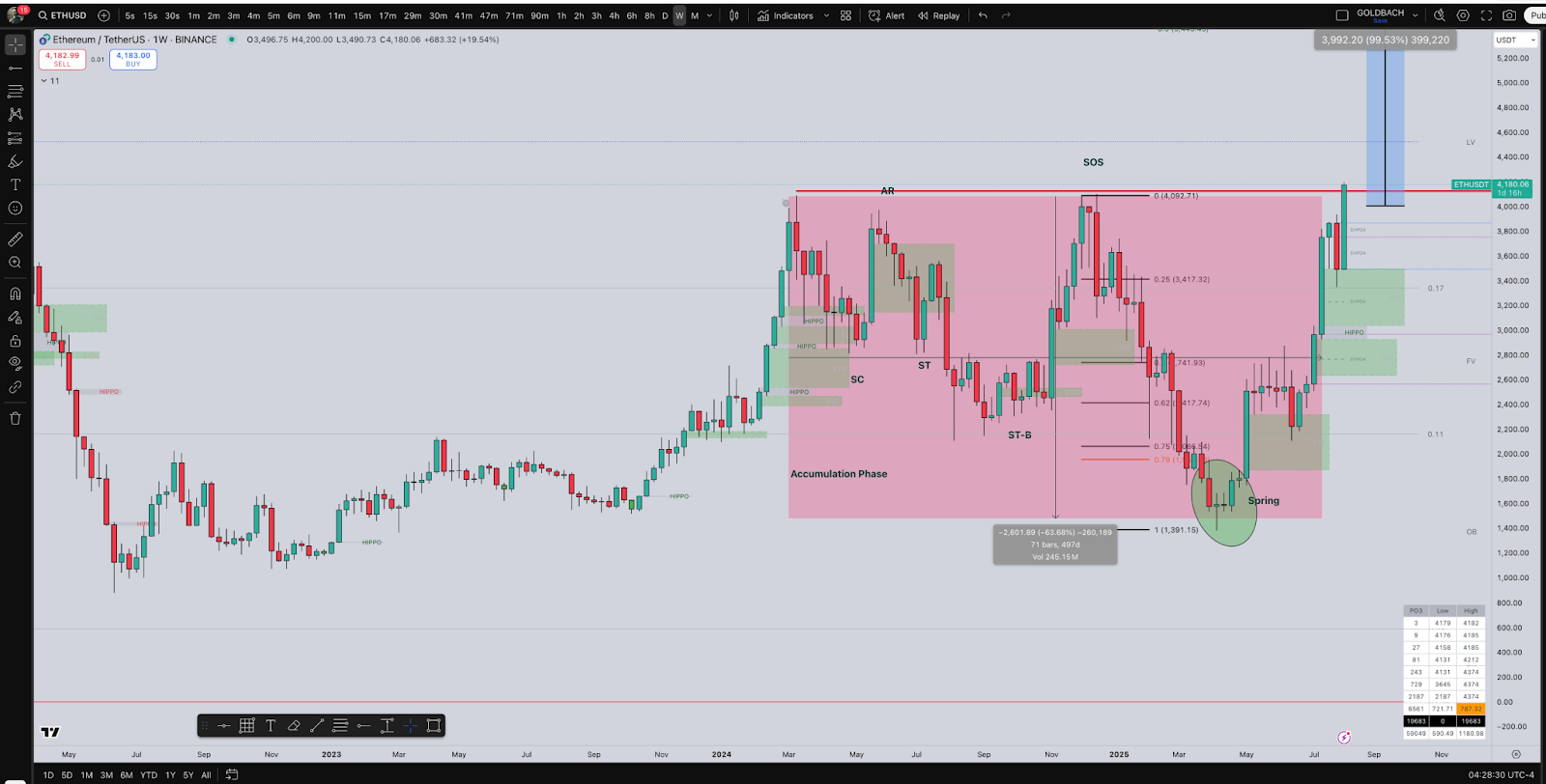 ETH/USD khung tuần áp dụng Wyckofff - nguồn TradingView