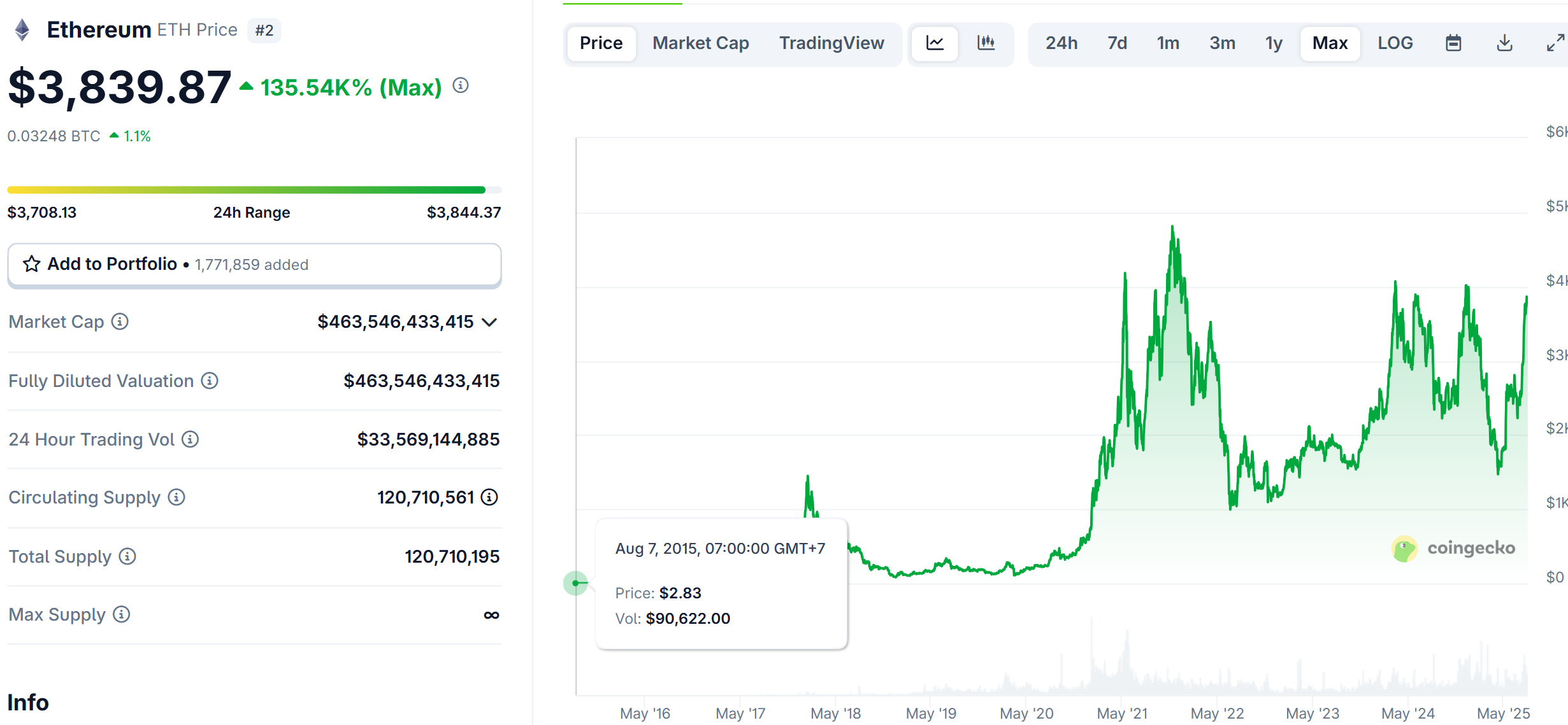Biểu đồ giá của ETH (Ethereum) kể từ khi ra mắt cho đến nay - theo CoinGecko