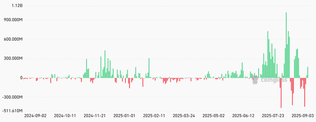 Net flow của Ethereum ETF spot - nguồn CoinGlass