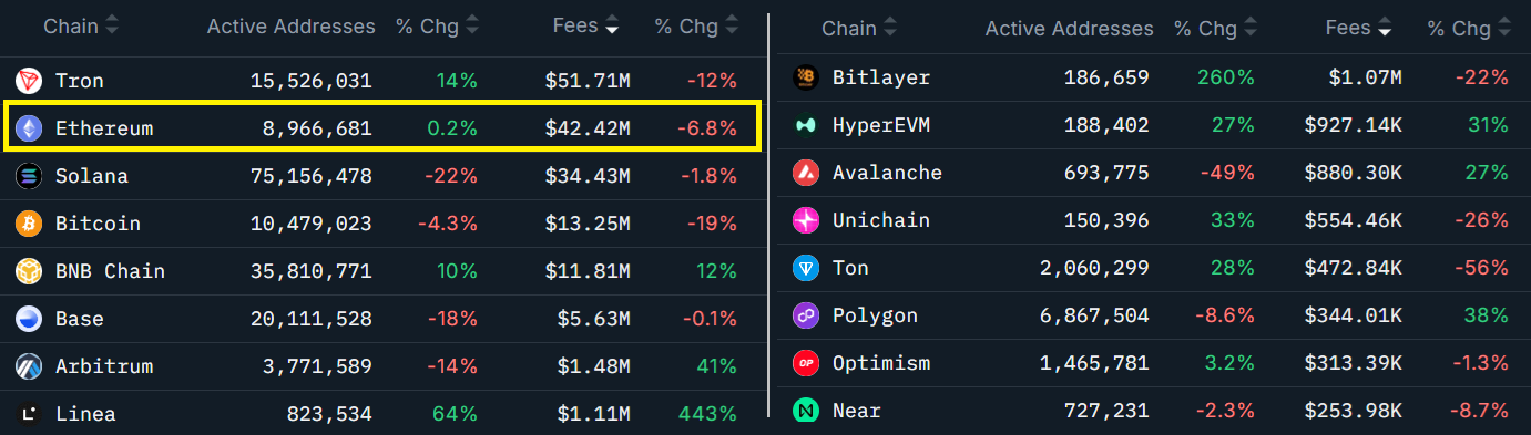 Xếp hạng Blockchain theo fee 30 ngày - nguồn Nansen